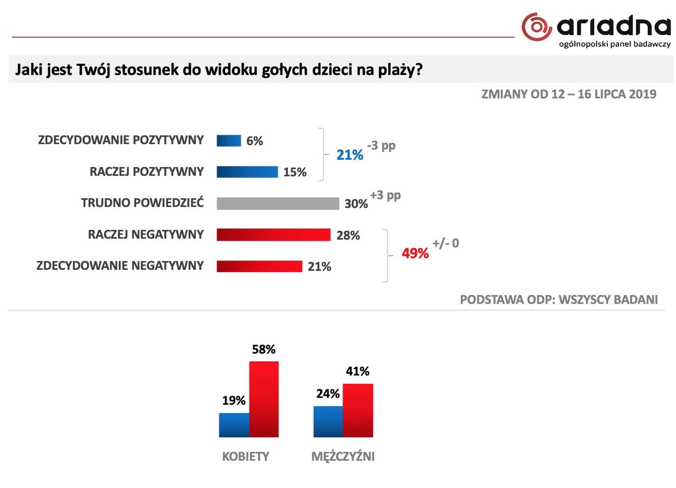 Badanie na panelu Ariadna dla o2.pl