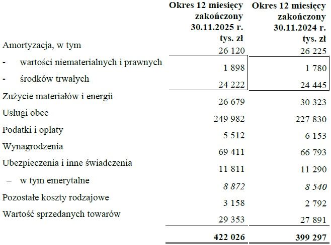 Wyniki finansowe Multikina