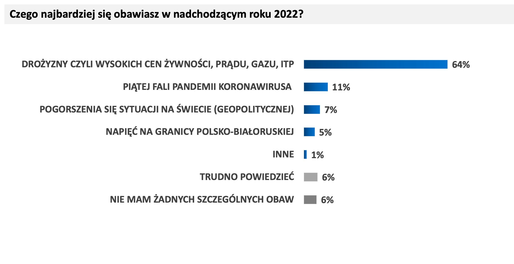 Wykres odpowiedzi na pytanie: "Czego najbardziej się obawiasz w nadchodzącym roku 2022?" 