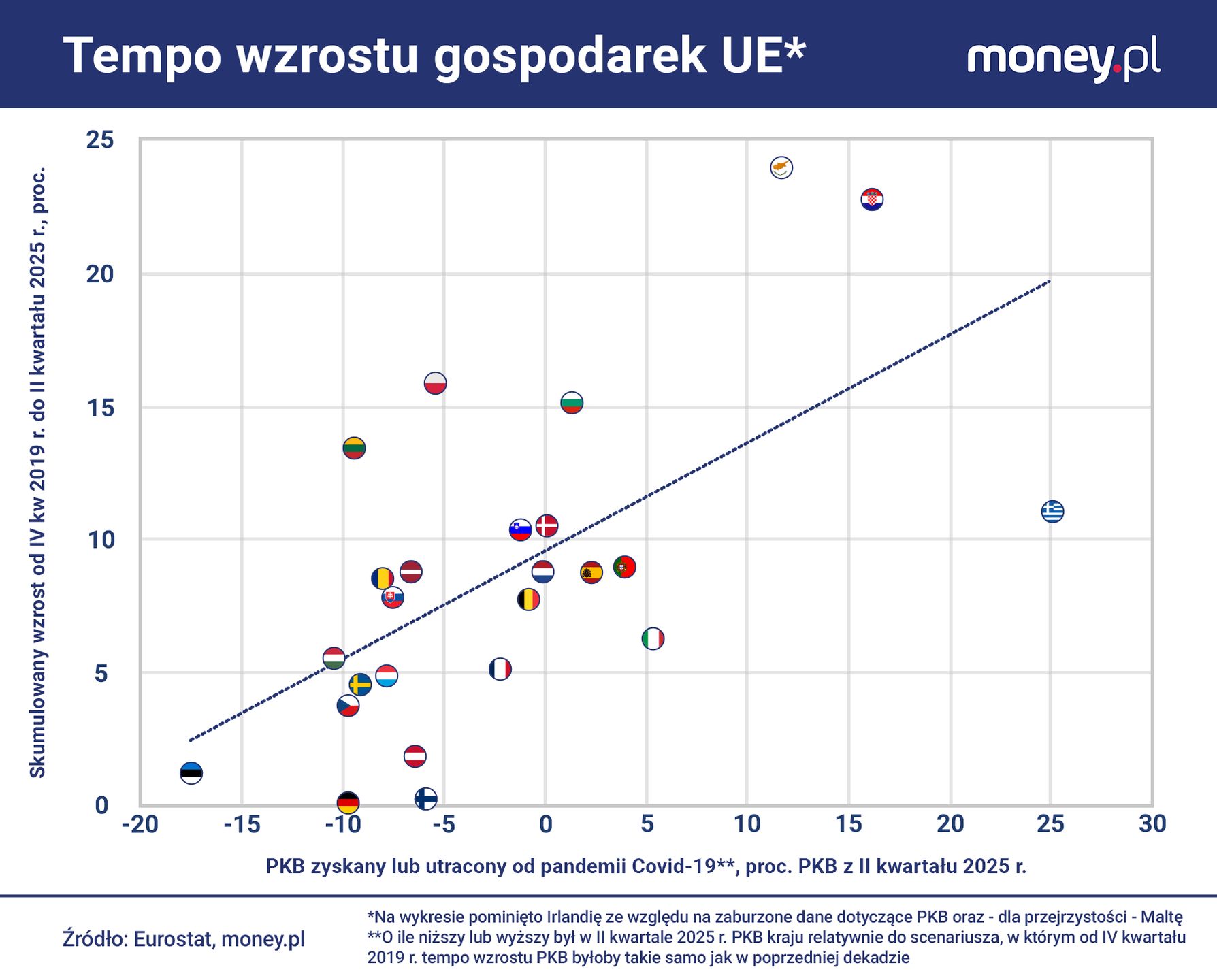 Około połowa państw UE od 