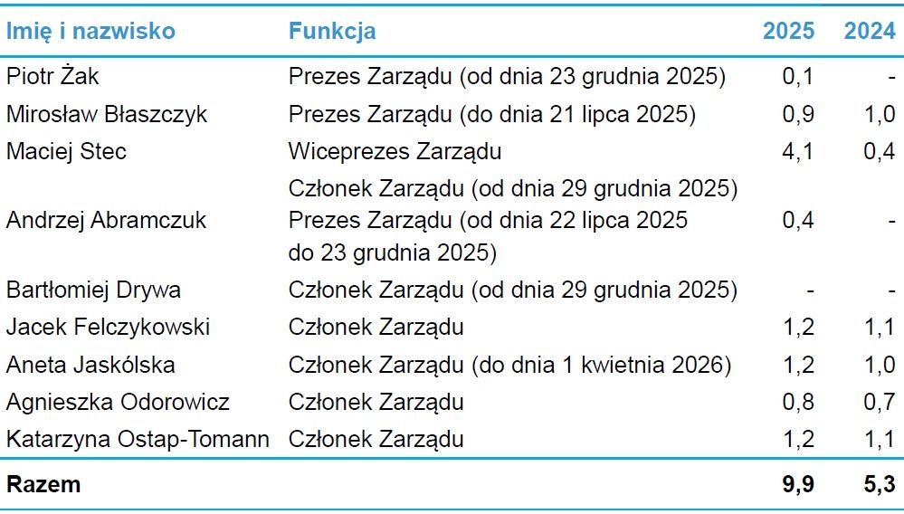 Zarobki władz Cyfrowego Polsatu