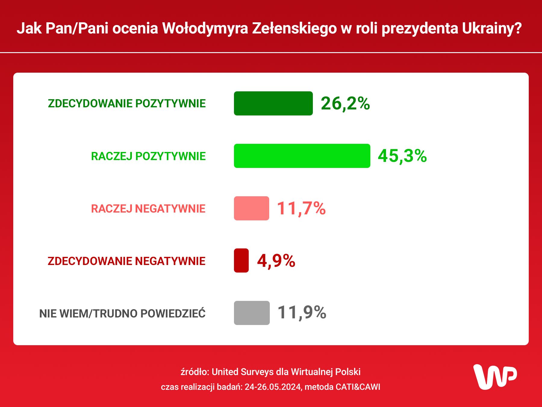 Sondaż dla WP