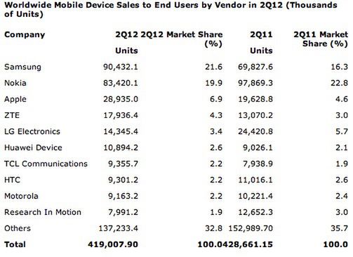 Tabela prezentująca liczbę sprzedanych telefonów komórkowych w II kwartale 2012 roku, fot. Gartner