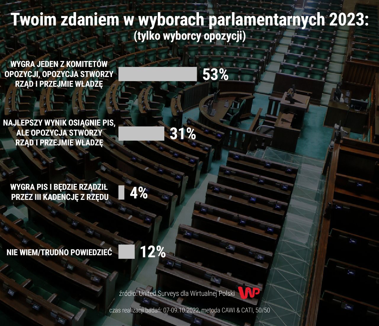 W wygraną opozycji w wyborach w 2023 roku i utworzenie przez nią rządu wierzy co drugi sympatyk partii opozycyjnych.