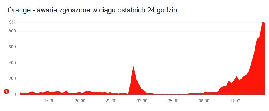 Awaria Orange - liczba zgłoszeń