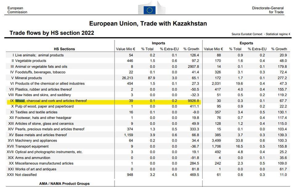 Import drewna z Kazachstanu do Unii Europejskiej 