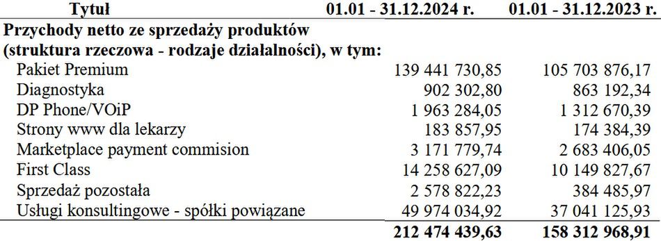 Wyniki finansowe polskiej spółki Znany Lekarz