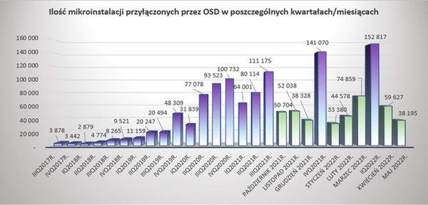 Fotowoltaika w Polsce. Stan na maj 2022