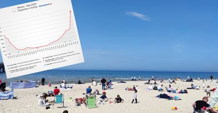 Polacy już chętnie rezerwują wakacje, ale to jeszcze nie "efekt 1000+"