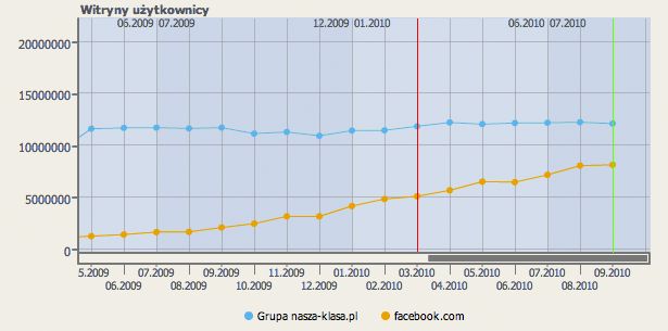 Facebook rośnie jak na drożdżach. Kiedy połknie Naszą Klasę? [Waszym zdaniem] 2