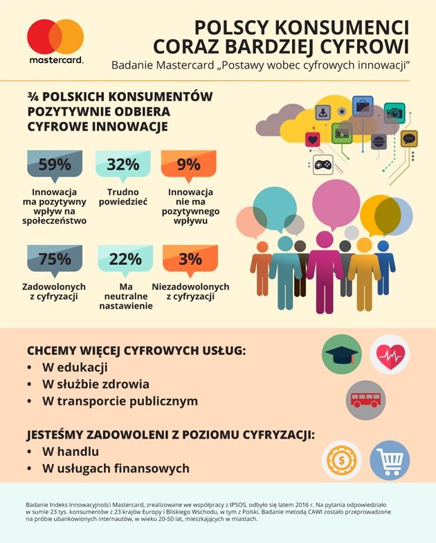Mastercard badanie cyfryzacja