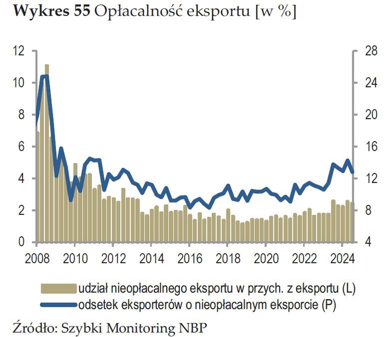 Odsetek firm, dla których eksport jest nieopłacalny, nie jest re