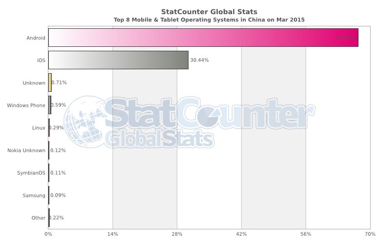 Mobilne systemy operacyjne w Chinach