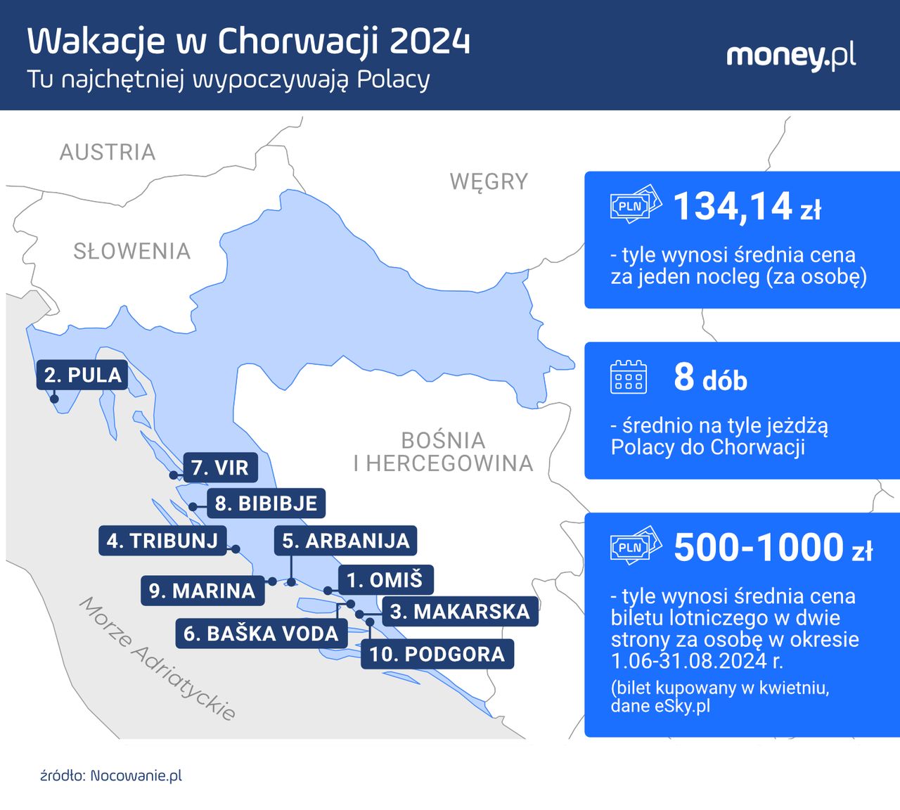 Wakacje w Chorwacji. Najpopularniejsze miejscowości