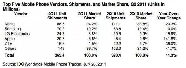 IDC: Sprzedaż telefonów w 2Q2011 | IDC