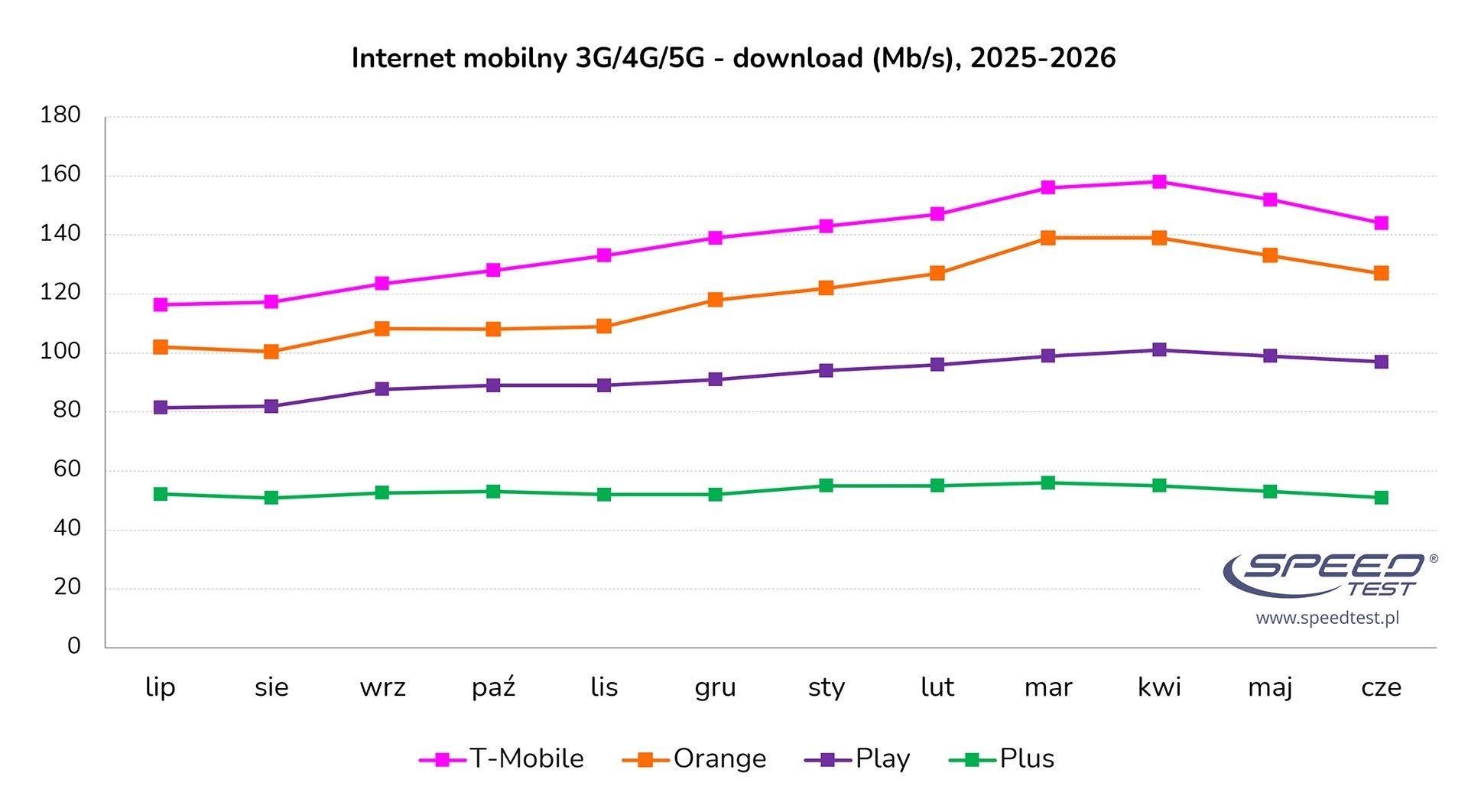 Ranking internetu mobilnego 3G/4G/5G