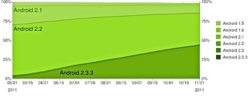 Rozkład popularności różnych wersji w skali ostatniego półrocza. Źródło: developers.android.com