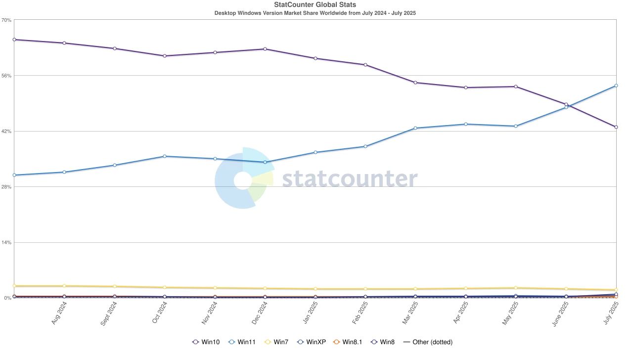 Globalna popularność wersji Windowsa