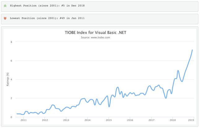 wykres popularności VB .NET