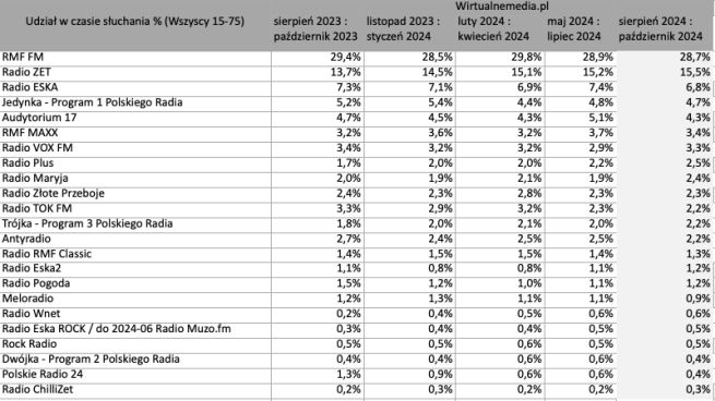 sluchalnosc-radia-w-polsce