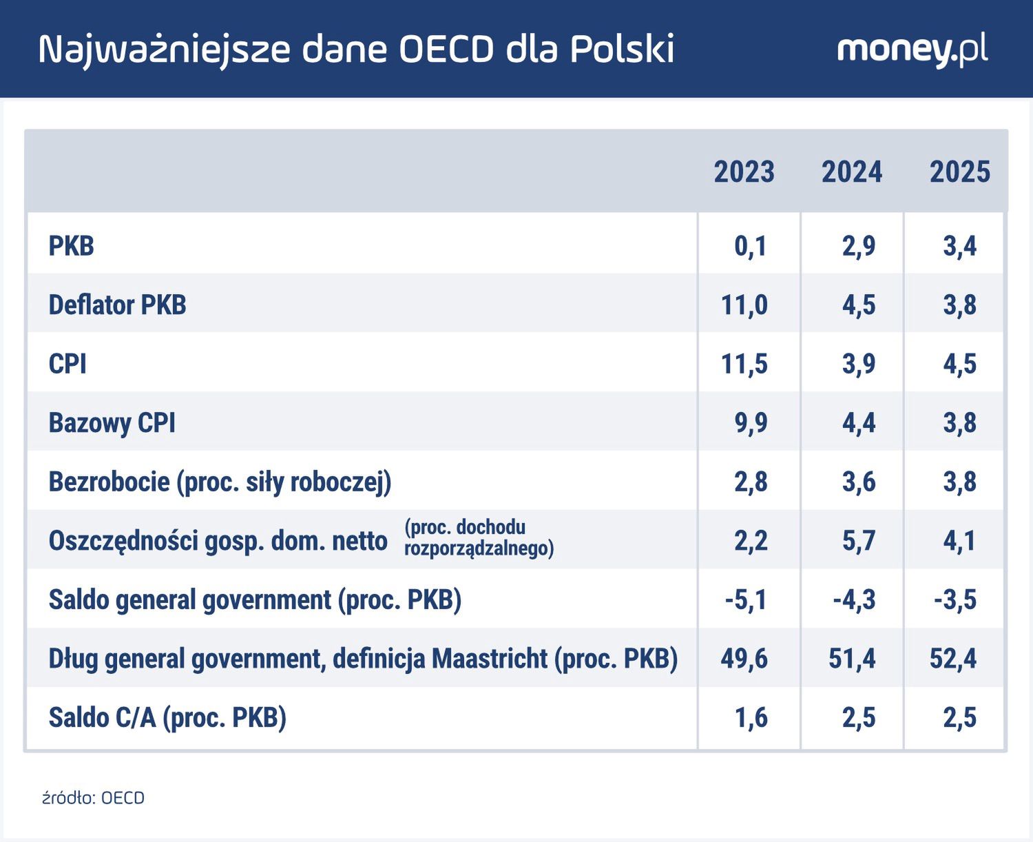 Prognozy OECD na lata 2024-2025