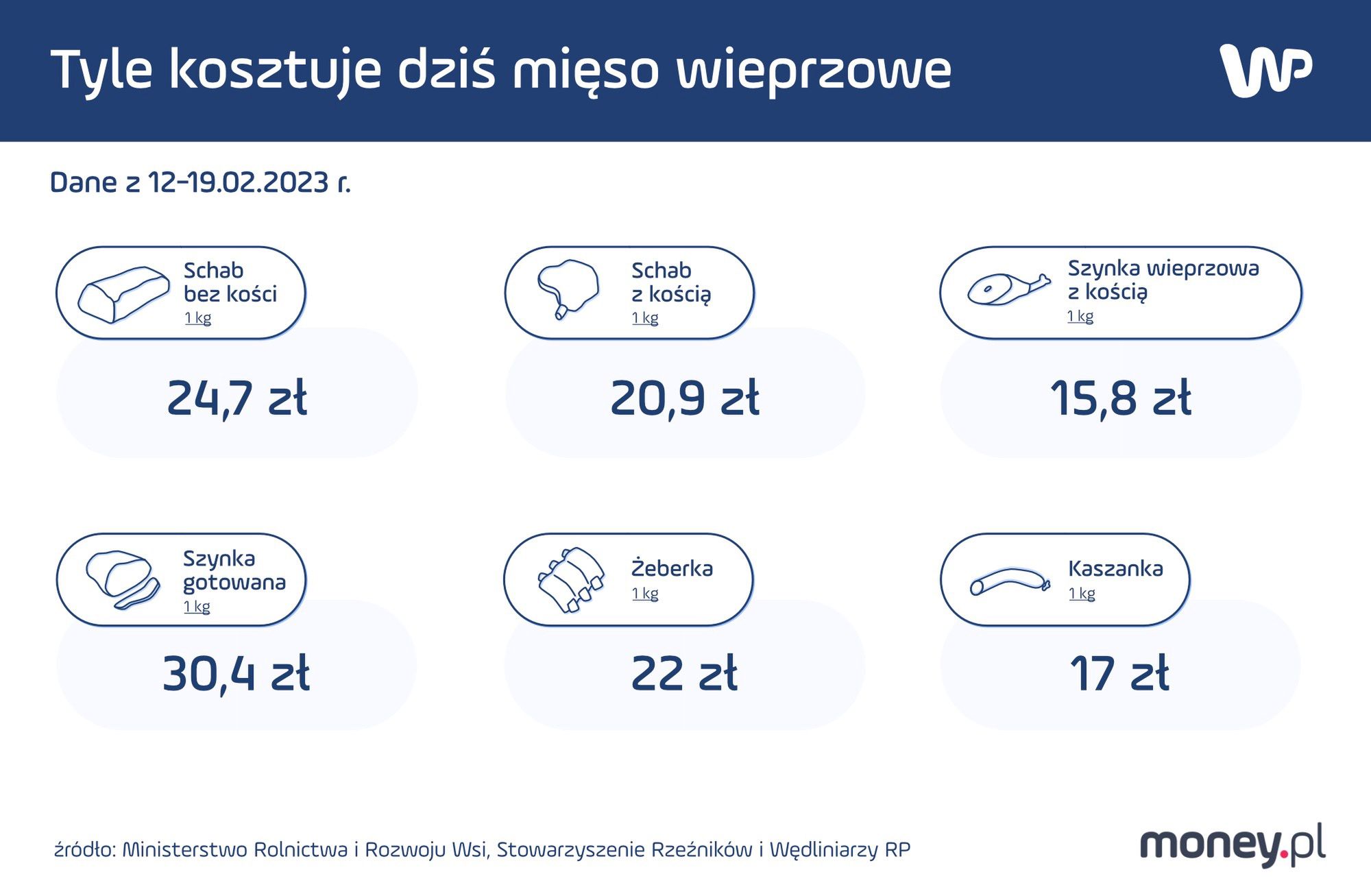 Średnie ceny detaliczne mięsa wieprzowego w dniach 12-19 lutego