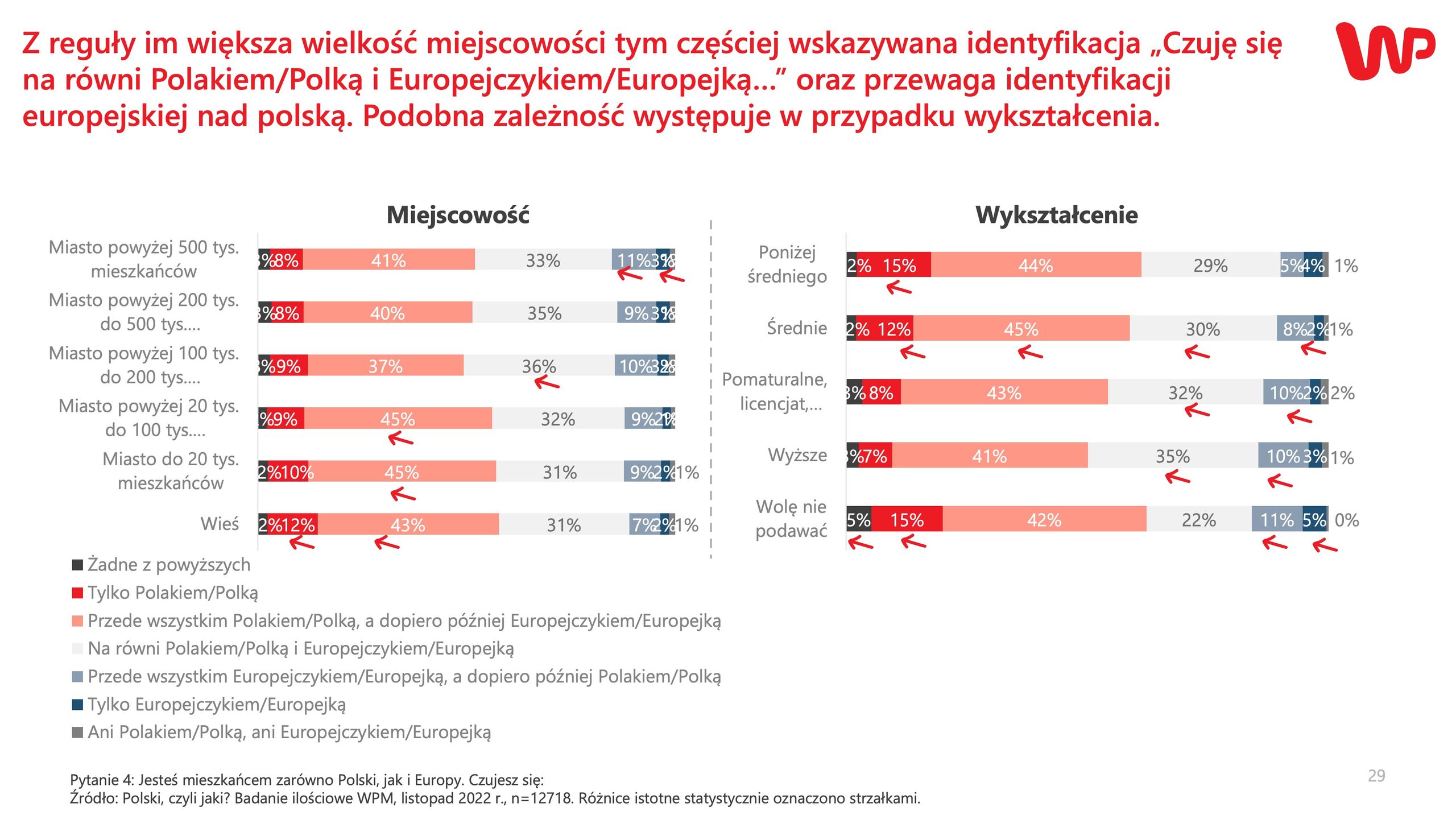 Badanie WP. Polak czy Europejczyk? Odpowiedzi na podstawie miejsca zamieszkania i wykształcenia