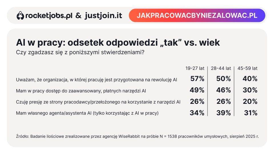 Tylu z nas czuje się winnymi, korzystając w pracy z AI. 