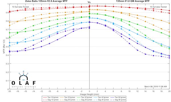 Test MTF Sony 135 mm f/ 1.8 G Master kontra Zeiss 135 mm f/2.8 Batis