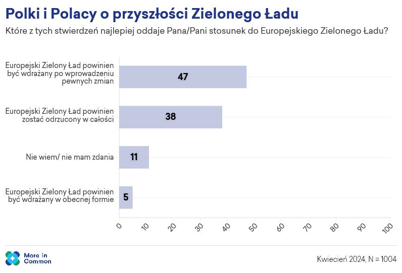 Polki i Polacy o przyszłości Zielonego Ładu