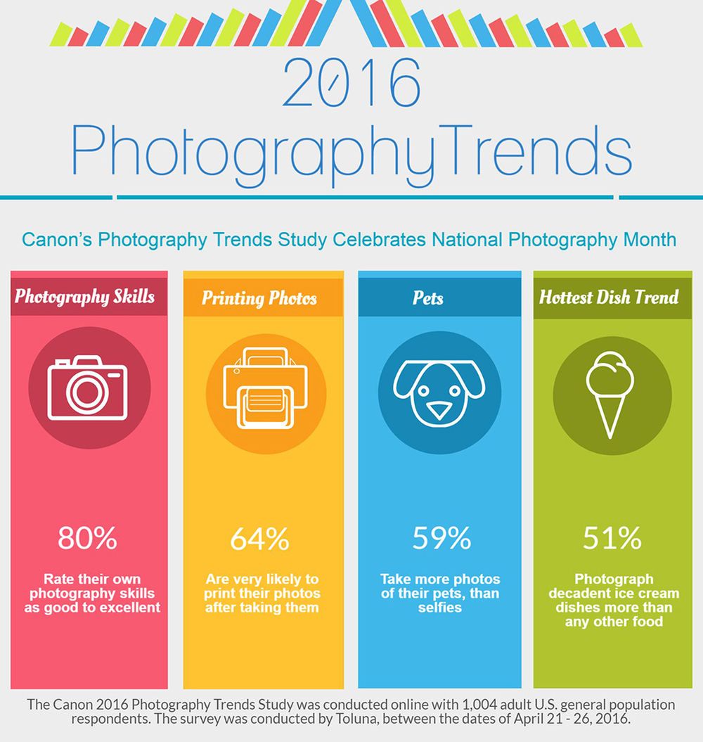 80% ludzi uważa, że robi doskonałe zdjęcia - trendy fotograficzne na 2016 rok 2