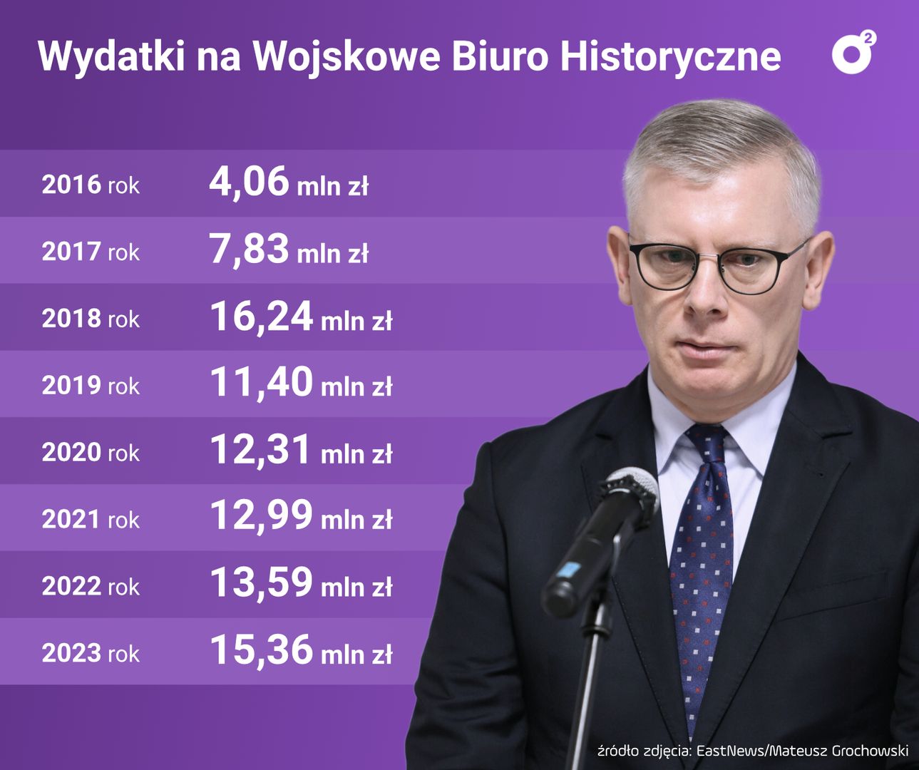 Coroczne wydatki Wojskowego Biura Historycznego