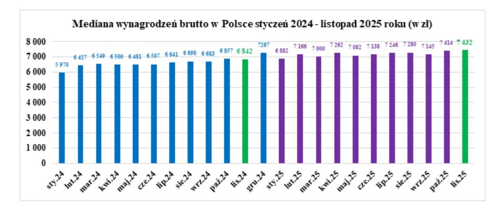 Opracowanie własne na podstawie danych GUS