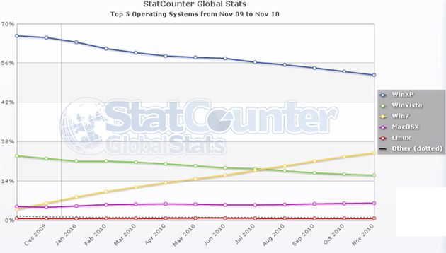 Ile jest w Polsce komputerów z Mac OS X? 2
