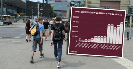 Wypłacono 460 mln zł. Zwroty w PPK nadal kuszą