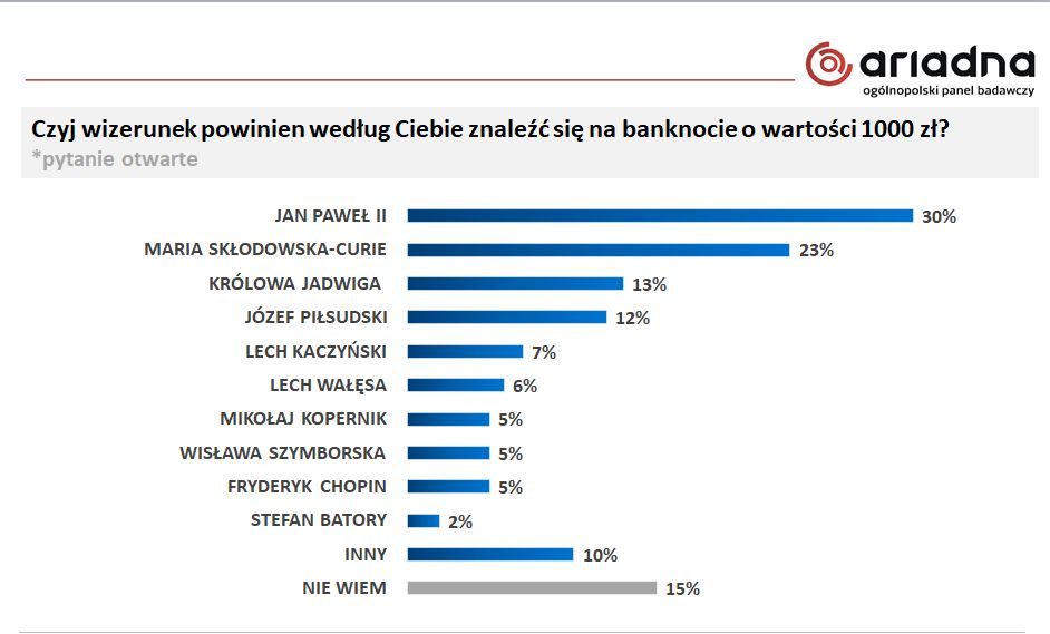 Czyj wizerunek powinien według Ciebie znaleźć się na banknocie o wartości 1000 zł?*pytanie otwarte