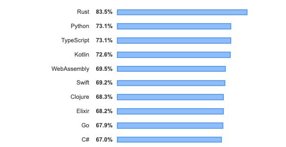 Pierwsza dziesiątka najbardziej lubianych języków