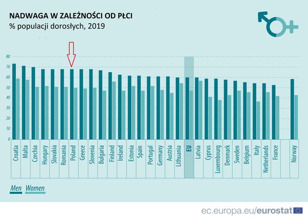 Daleko Nam Do Włochów Czy Francuzów Ponad Połowa Dorosłych Polaków Ma Nadwagę Moneypl 7450