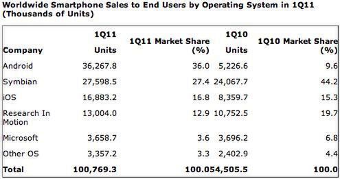 Gartner: Android platformą dominującą, Apple 4 największym dostawcą smartfonów