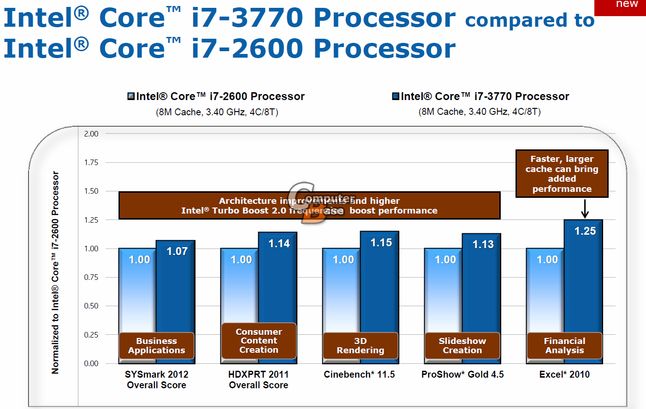 Core i7-2600 vs Core i7-3770 (fot. ComputerBase.de)