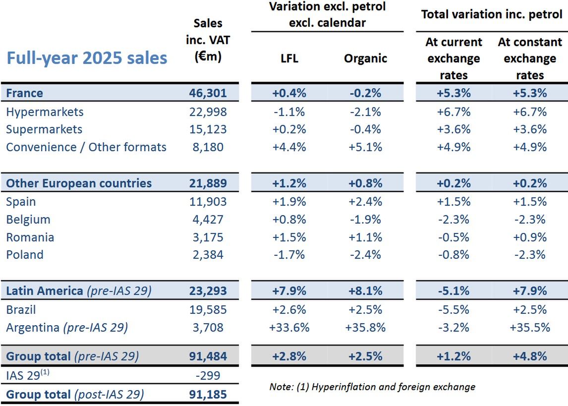 Wyniki finansowe grupy Carrefour