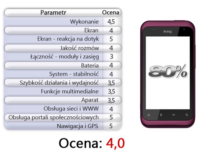 HTC Rhyme - Ocena Komórkomanii