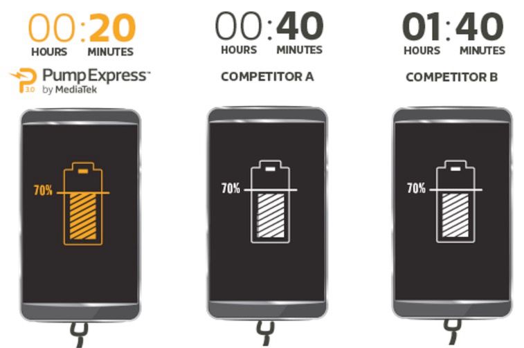 MediaTek Pump Express 3.0, czyli szybkie ładowanie teraz jeszcze szybsze 2