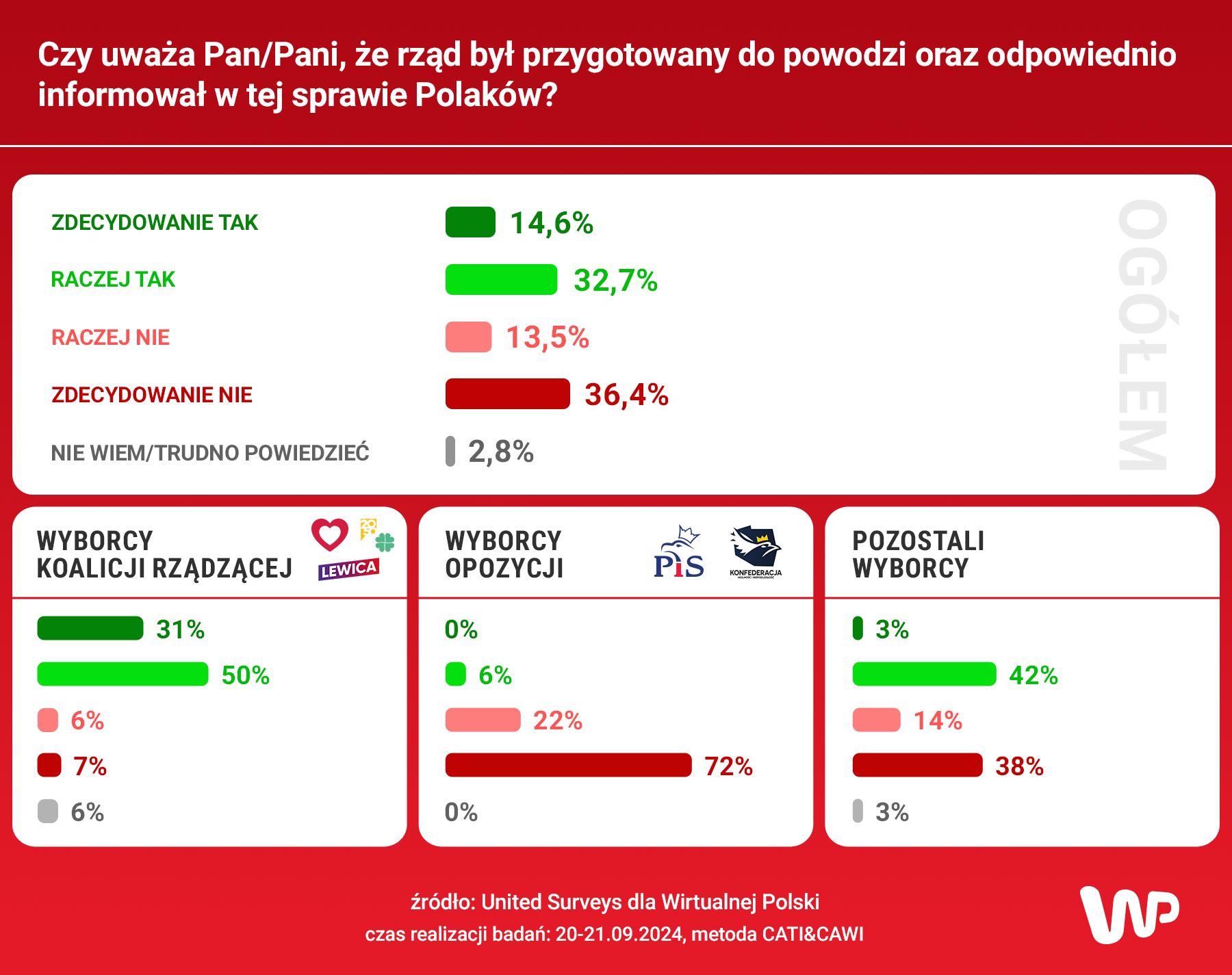 Wyniki sondażu przeprowadzonego przez United Surveys