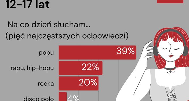 Wśród nastolatków najpopularniejszy pop i rap, 97 proc. z nich słucha muzyki