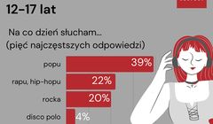 Wśród nastolatków najpopularniejszy pop i rap, 97 proc. z nich słucha muzyki