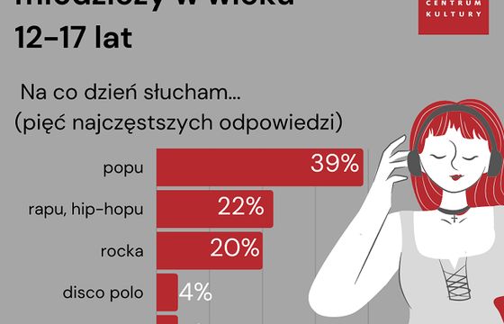 Wśród nastolatków najpopularniejszy pop i rap, 97 proc. z nich słucha muzyki