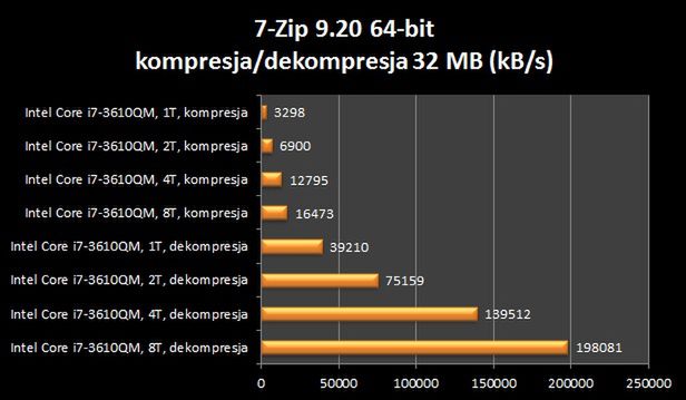 Dell Inspiron 17R Special Edition (7720) – dobry do wszystkiego? [test] 20