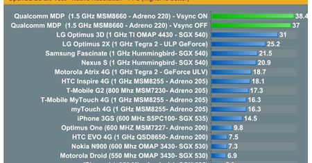 Dwurdzeniowy układ Qualcomm MSM8660 1,5 GHz miażdzy konkurencję