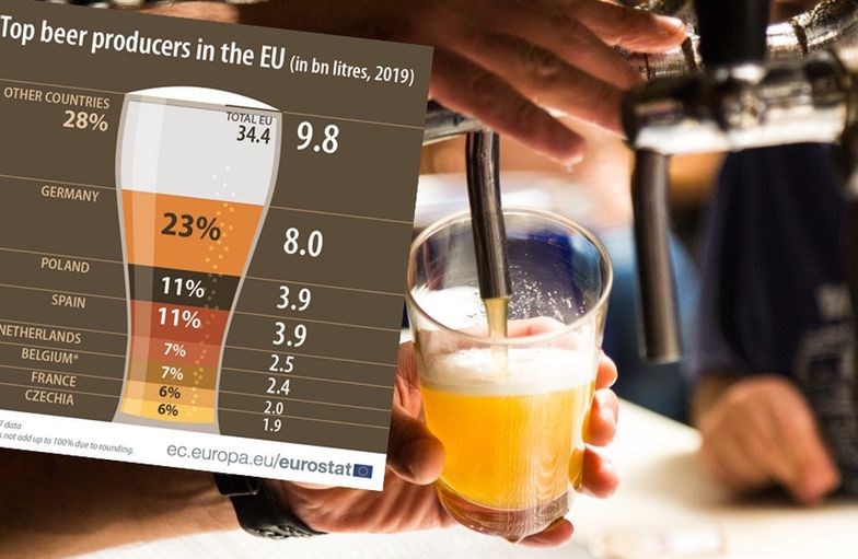 Najwięksi producenci Piwa. Polska na drugim miejscu w UE. 